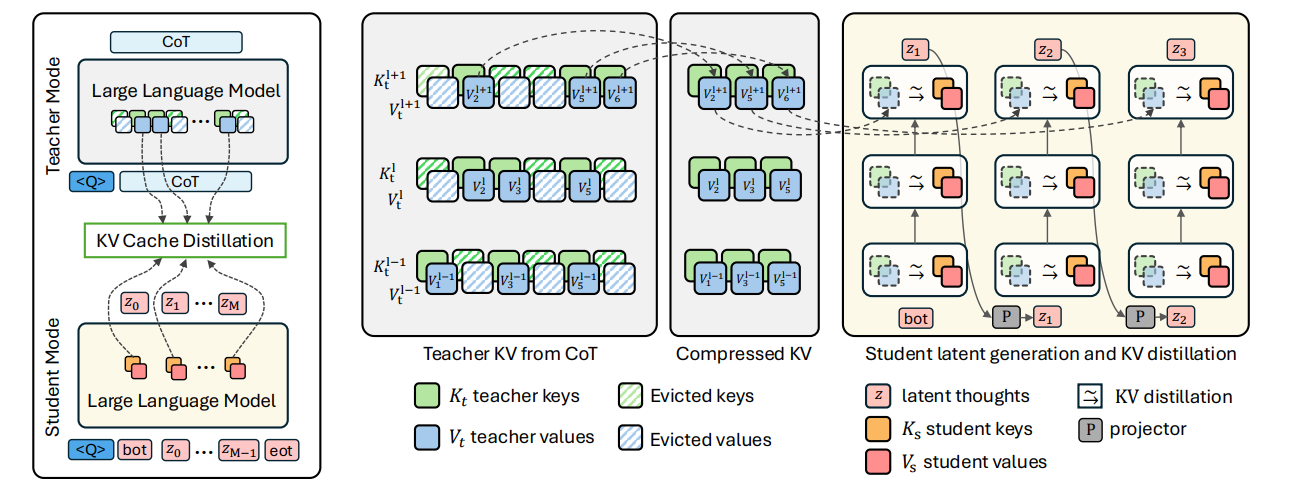 Kava: Latent Reasoning Via Compressed KV-Cache Distillation Achieves Efficient Knowledge Distillation from Teacher Models Via Self-distillation