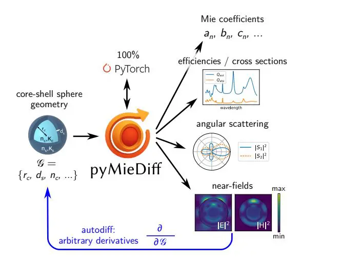 Pymiediff Enables Differentiable Mie Scattering of Core-Shell Particles in PyTorch for Machine Learning Applications