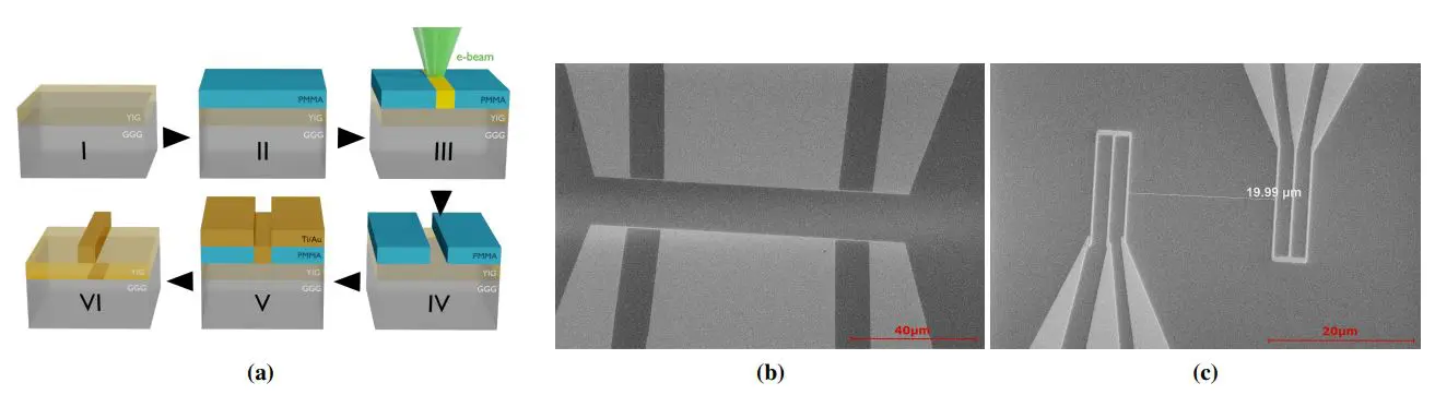 Electrical-to-magnon Transduction with Nanoantennas Enables Propagating Spin Wave Spectroscopy and Quantum Applications