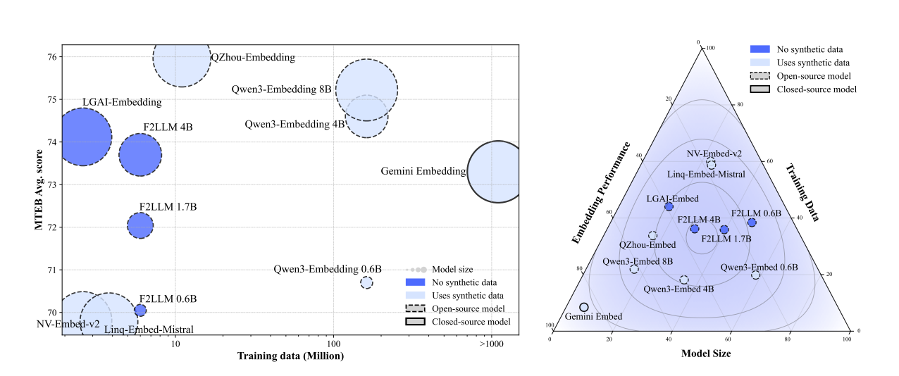 F2llm Achieves SOTA Embedding Performance with 6 Million Open-Source Data and 4B Parameters