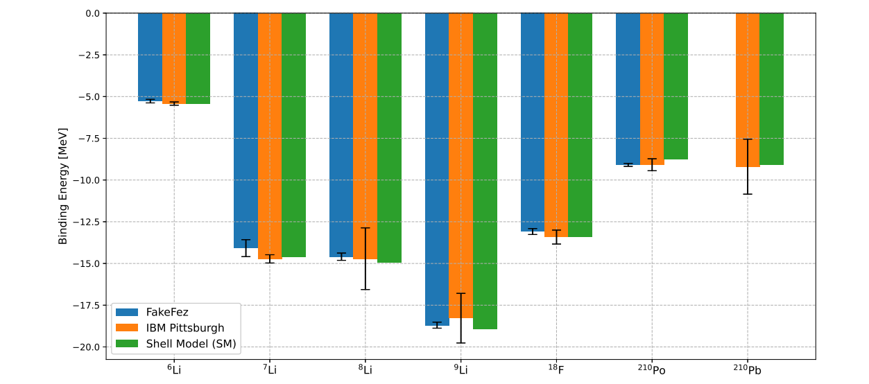 Quantum Simulation of Nuclear Shell Model Maps Seven Nuclei, Enabling Calculations on Noisy Intermediate-scale Quantum Devices