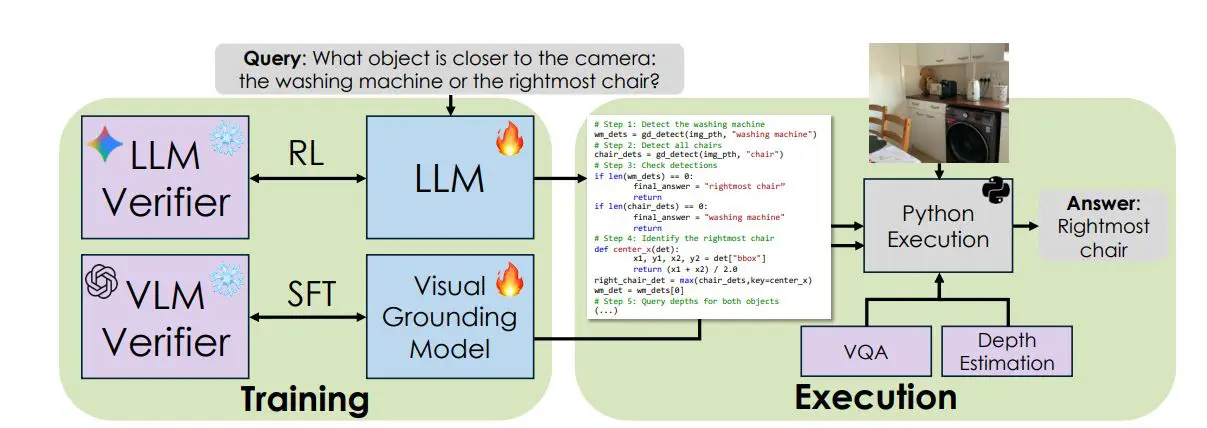 AI Verifiers Achieve 99% Accuracy in Label-Free Visual Reasoning
