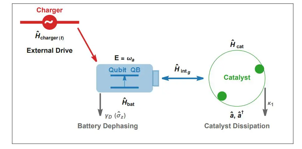 Quantum Catalysis Enhances Qubit Quantum Battery Energy Via Transient Negative Heat Flow