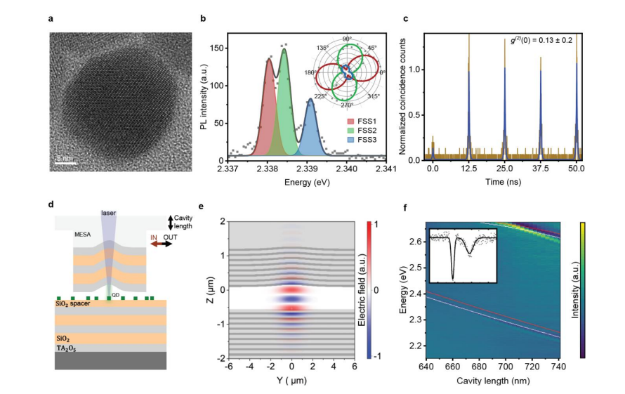 Cspbbr Quantum Dots Achieve Purcell-Enhanced Single-Photon Generation in Laguerre-Gaussian Modes with 0.2 Fidelity