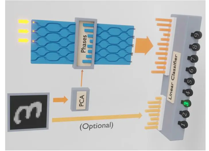 Photonic Quantum-Accelerated Machine Learning Achieves Robust Performance with Twenty Times Less Training Data