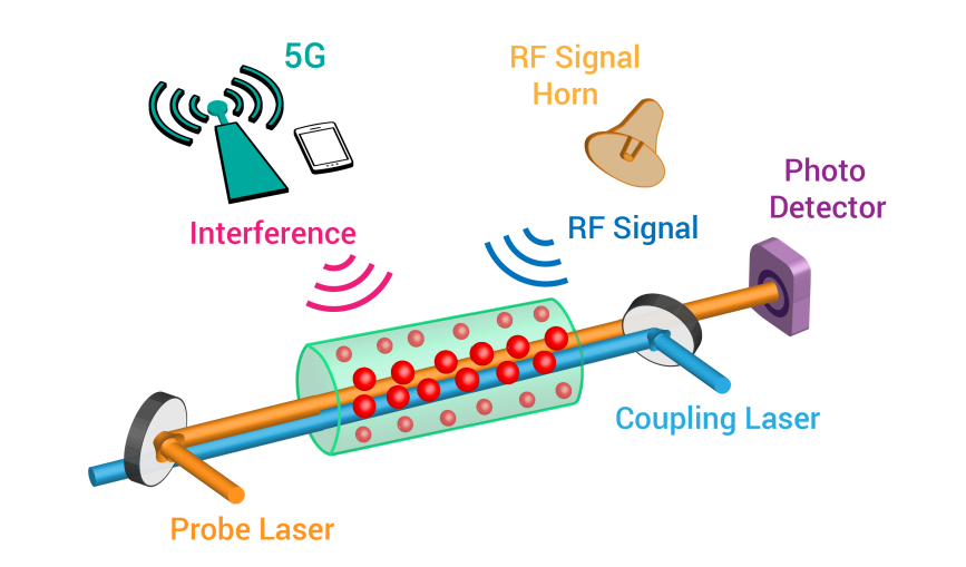 Rydberg Atom Quantum Receivers Demonstrate Interference Resilience for Highly Accurate Physical Quantity Measurement