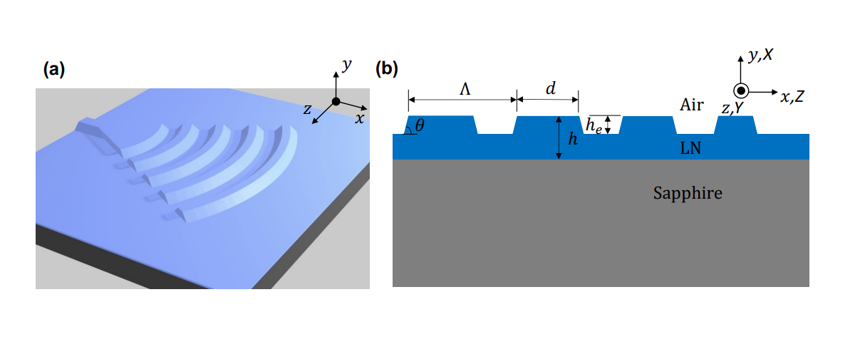 Fiber-to-chip Grating Couplers for Lithium Niobate on Sapphire Achieve 42% Coupling Efficiency for Photonic Circuits