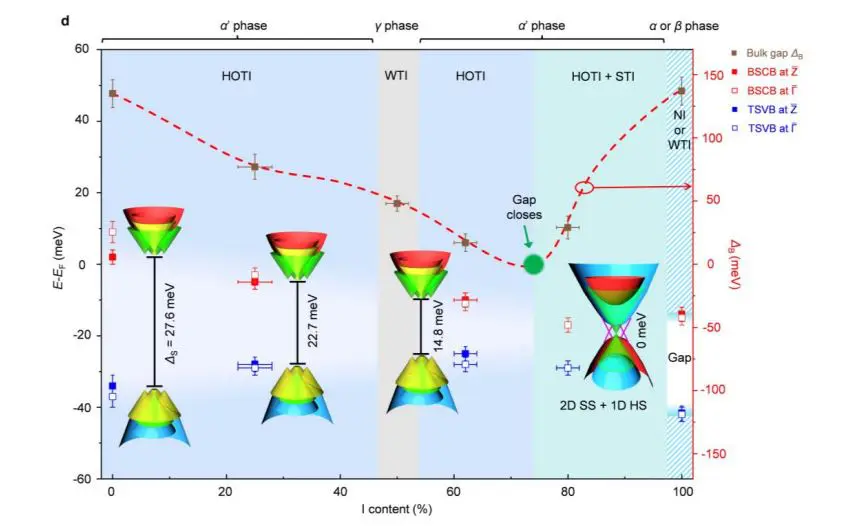 Bismuth Halide Chains Demonstrate Coalescence of Multiple Topological Orders with Rare Band Inversions