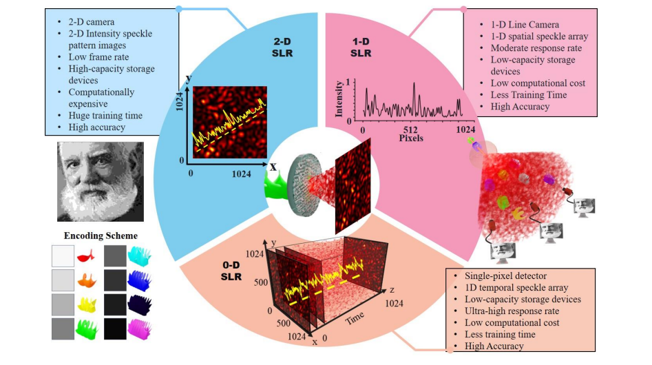 Machine Learning Enables 96% Accurate Single-Pixel Detection of Structured Light with Speckle-Learned Recognition