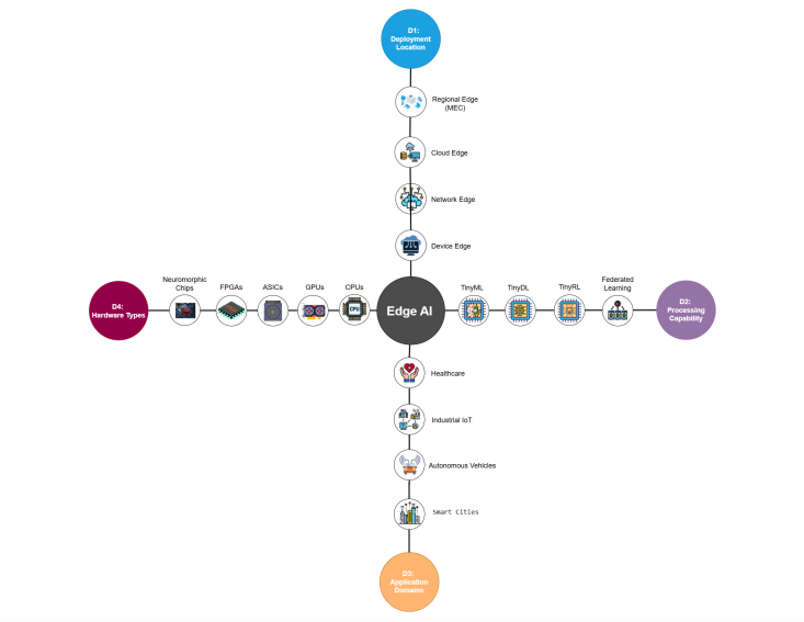 Edge Artificial Intelligence: Systematic Review Traces Evolution, Maps Taxonomy, and Identifies Future Horizons