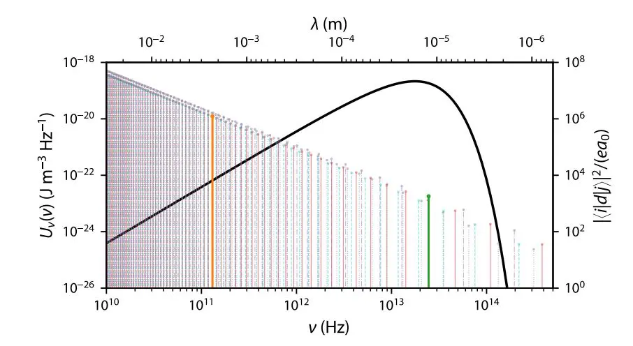 Atomic and Molecular Systems Enable 130GHz Radiation Thermometry with Primary, Non-traceable Measurements