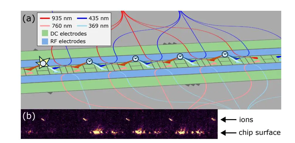 Autonomous Multi-Ion Optical Clock with On-Chip Photonics Achieves Stability Using Four Yb+ Ions