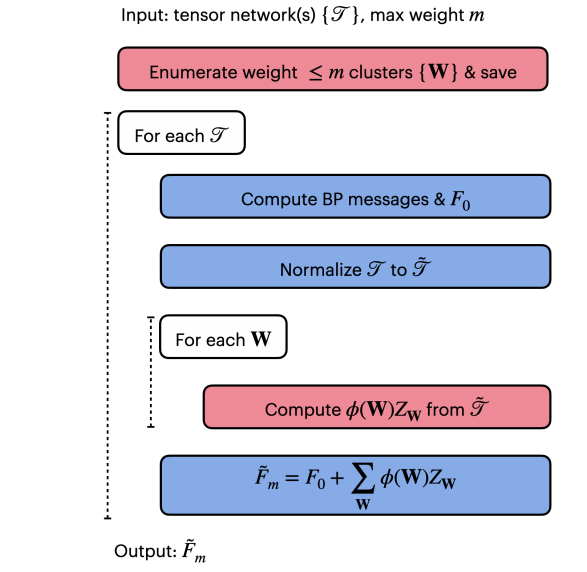 Cluster-corrected Tensor Network Contraction Achieves Exponential Convergence with Rigorous Error Bounds