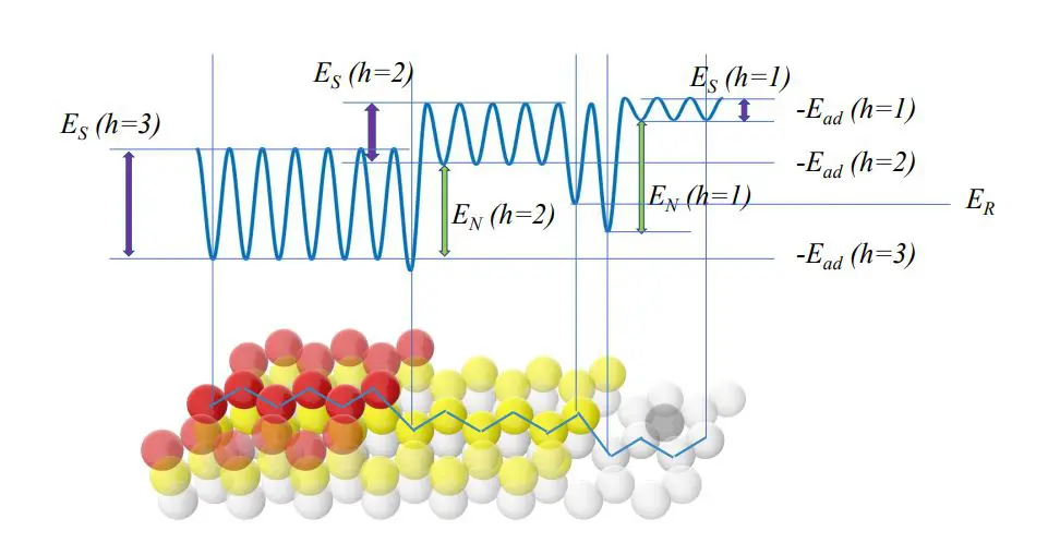 Silicene Growth Model Explains Unexpected Dewetting and Formation of Dendritic Pyramids
