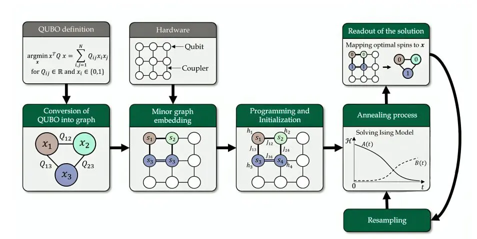 Difference-of-convex Optimization Speeds Goemans-Williamson for Quadratic Unconstrained Binary Optimization Problems