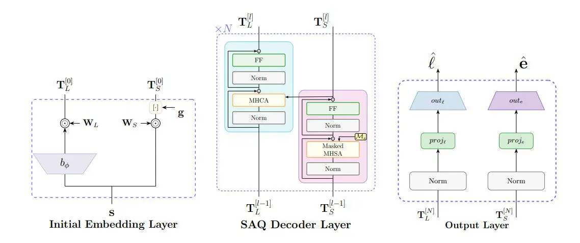 Saq: Stabilizer-Aware Quantum Error Correction Decoder Achieves 18.9% Accuracy with Linear Scalability Via Transformer-based Learning