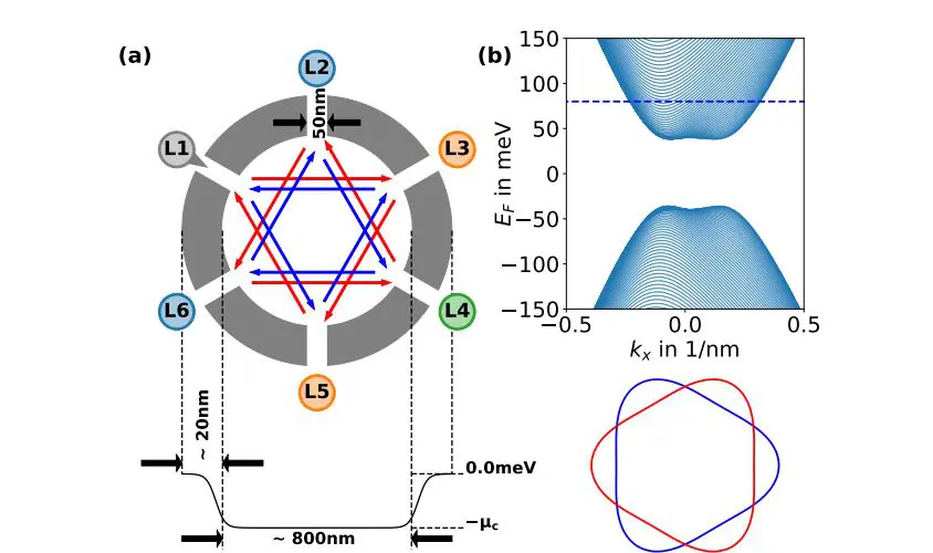 Bilayer Graphene Cavities Demonstrate Anisotropic Transport and Verify Triangular Modes Predicted by Classical Calculations