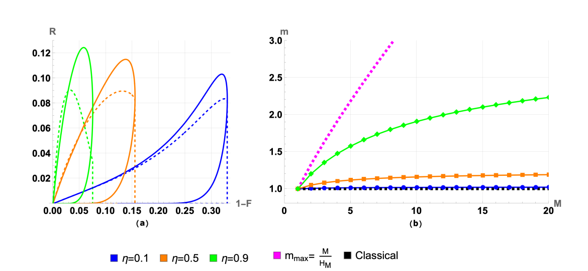Quantum Strategies Overcome Classical Multiplexing Limits, Enabling Beyond-Classical Rates for Near-Term Networks