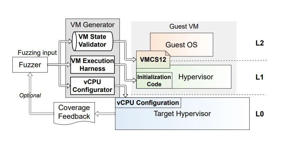 Necofuzz Enables Effective Fuzzing of Nested Virtualization, Synthesizing VMs Near Validity Boundaries with 74.2% and 84.7% Effectiveness