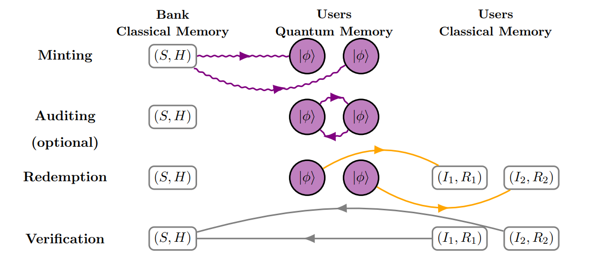 Quantum Tokens with Classical Verification Enable Unforgeable, Privacy-Protecting Currency Without Long-Term Memory