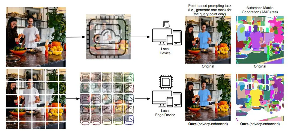 Privacy-enhanced Vision Transformers on the Edge Address Data Vulnerabilities with Distributed Framework