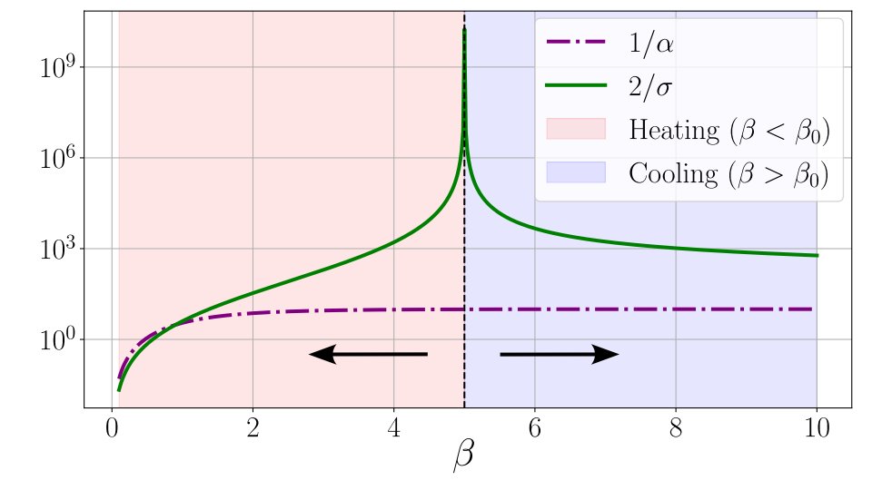 Entropy Production and Thermodynamic Uncertainty Relations Explain Asymmetric Thermalization in Open Quantum Systems