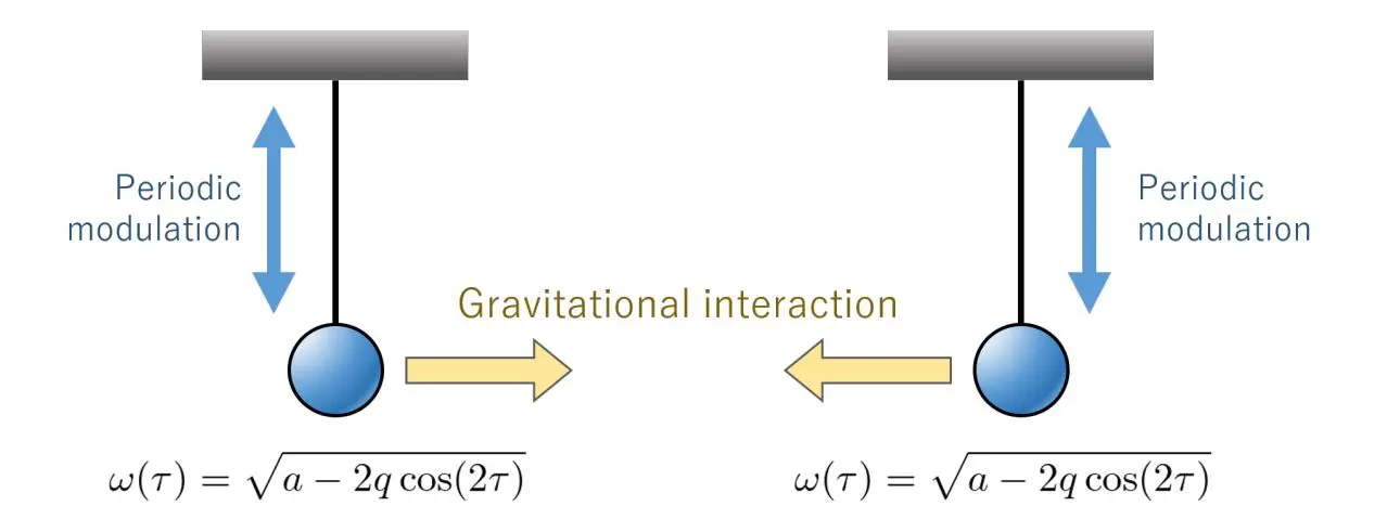 Parametric Resonance Boosts Gravity-Induced Entanglement, Demonstrating Exponential Growth below the Planck Scale