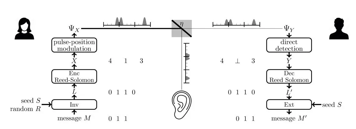 Efficient Secret Communication Scheme for Bosonic Wiretap Channels Achieves Optimal Secrecy Capacity