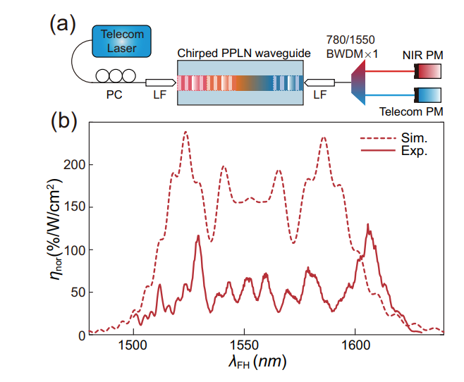 Quantum Photon Source in Lithium Niobate Waveguide Achieves 54.4% Efficiency and 99THz Bandwidth