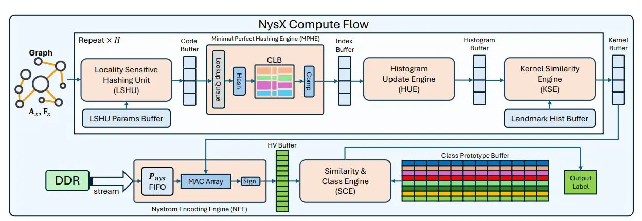 Nysx: FPGA Accelerator Achieves Accurate, Energy-Efficient Hyperdimensional Graph Classification at the Edge