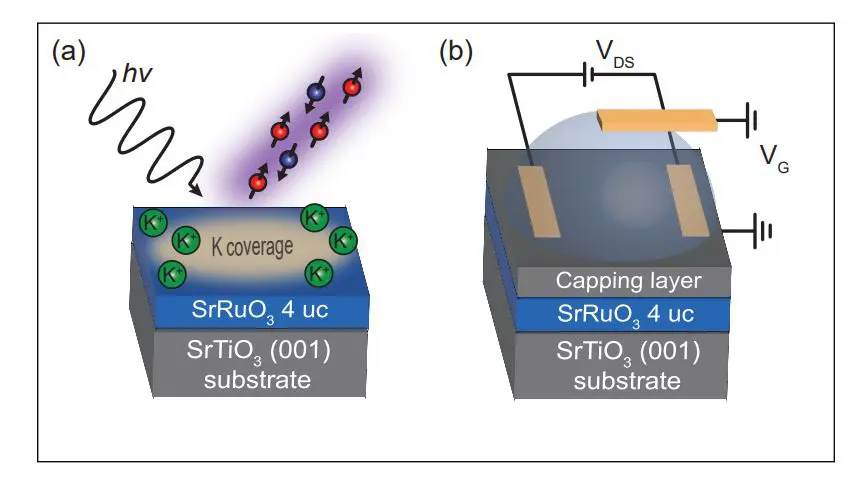 Srruo Ultrathin Films Demonstrate Tunable Ferromagnetism Via Low-Dimensional States and Electron Doping