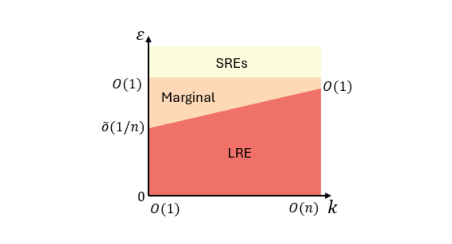 Lovász Local Lemma Defines Trade-off Between Complexity and Quantum Error Correction Power
