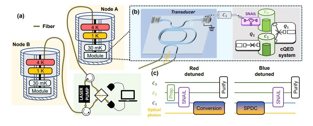 Hardware-efficient Bosonic Module Achieves 0.8 Fidelity Entanglement of Superconducting Quantum Processors over 30km