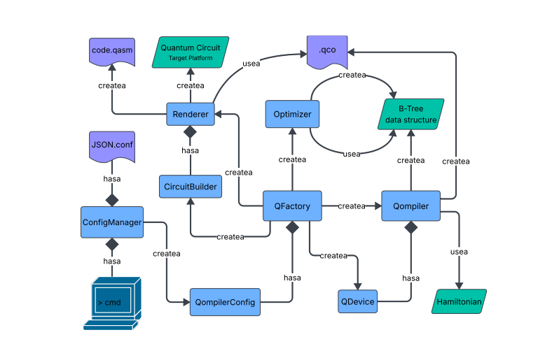Qompiler Synthesizes Quantum Circuits from Arbitrary Hamiltonians with Traceable B-Tree Representation