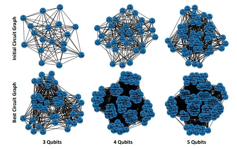Graph-based Bayesian Optimization Discovers Variational Quantum Circuits for Cybersecurity Data Analysis