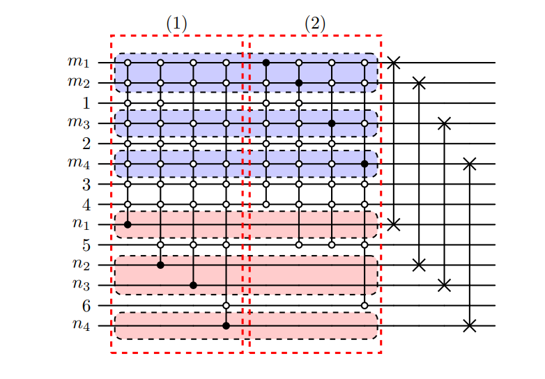 Simulating Fermions Achieves Exponentially Lower Overhead with Circuits Performing Permutations in Depth