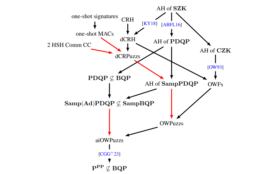 Quantum Cryptography Links One-Way Puzzles to Hardness of Non-Collapsing Measurements