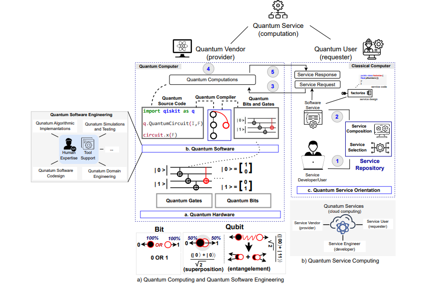 Quantum Computing As a Service Enables Access to Programmable Bits for Utility Computing Applications