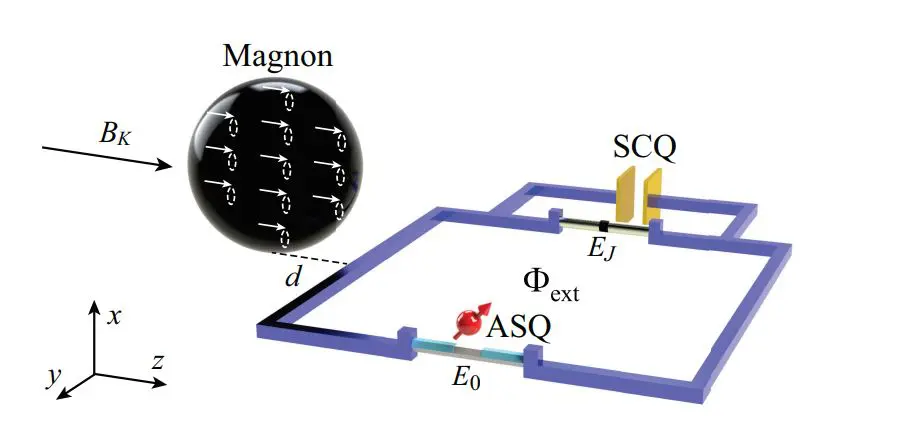 Magnon-andreev-superconducting Qubit System Demonstrates Three-Body Interactions and Synchronized Collapse-Revival Phenomena