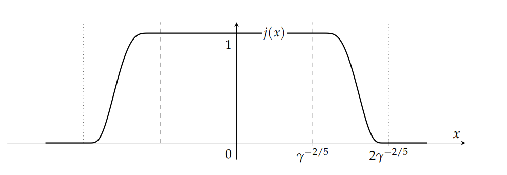Self-concordant Schrödinger Operators Demonstrate Spectral Gaps Independent of Condition Numbers
