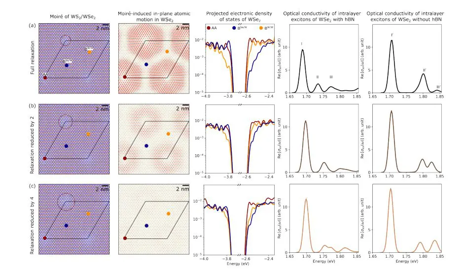 Moiré Materials’ Intralayer and Charge-Transfer Excitons Origin Resolved with Atomistic Bethe-Salpeter Equation Framework