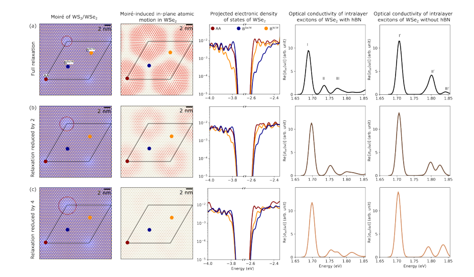 Moiré Materials’ Intralayer and Charge-Transfer Excitons Origin Resolved with Atomistic Bethe-Salpeter Equation Framework