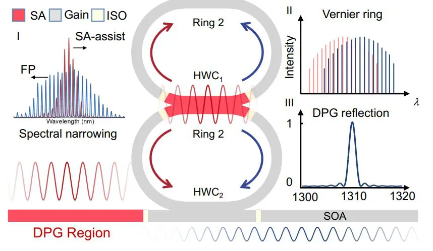 Quantum-dot Lasers Achieve 52.6 dB SMSR and 46nm Tuning Via Dynamic Population Gratings