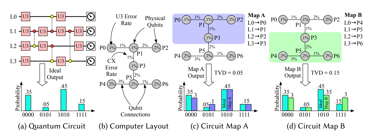 Anchor Technique Reduces Quantum Computer Performance Variability by 73%, Improving Output Consistency