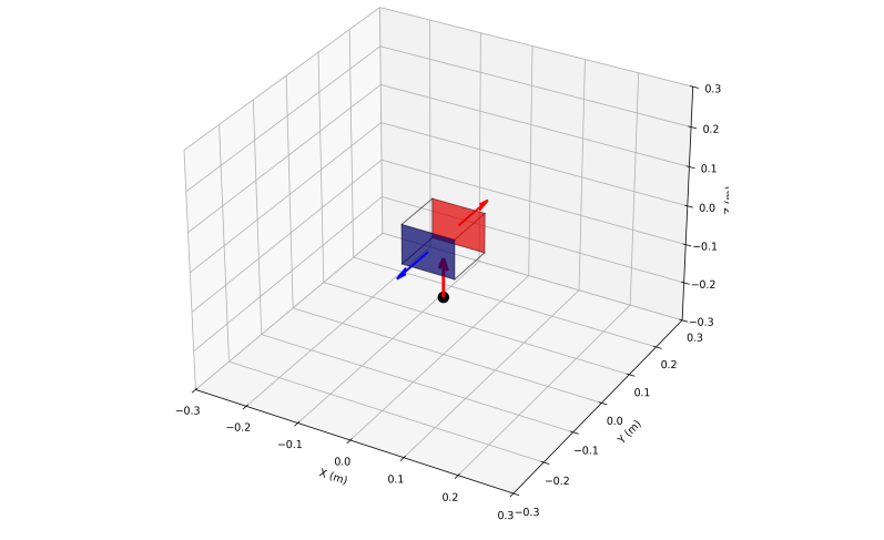 Electrospray Thruster Plume Impingement Study Shows 7% Error, Achieving 100% Thrust Efficiency for CubeSat Arrays