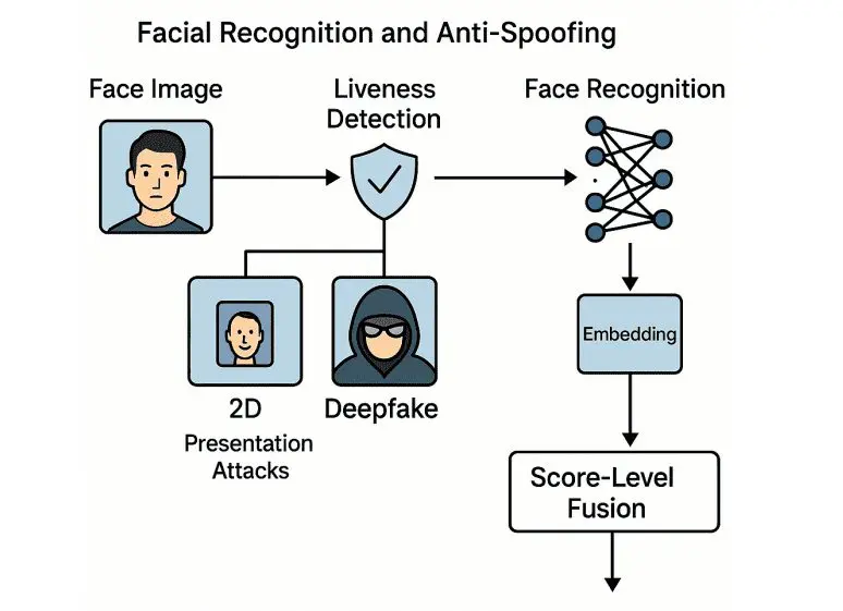 Deep Learning Enables Robust Multi-Factor Authentication Integrating Biometrics and Smart Cards