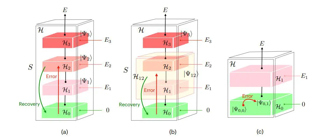 Quantum Error Correction Via Purification Achieves Unit Fidelity Using a Single Auxiliary for Three-, Four-, and Five-qubit Codes