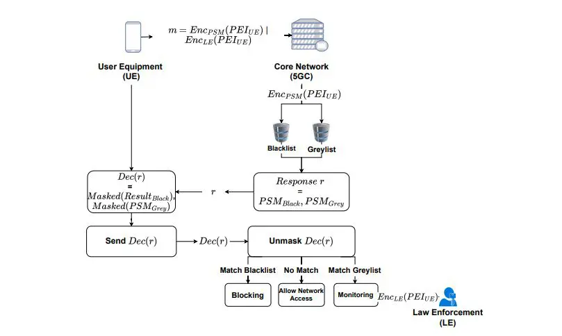Privacy-preserving Identifier Checking in 5G Networks Maintains Device Integrity with Homomorphic Encryption