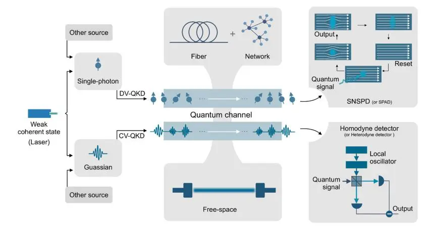 Quantum Key Distribution Advances Towards a Global Network, Addressing Performance and Practical Security Challenges