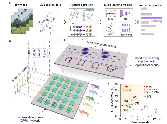 Deep Photonic Reservoir Computing with On-chip Nonlinearity Enables Efficient Spatiotemporal Processing